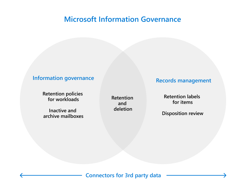 Microsoft Information Governance overview